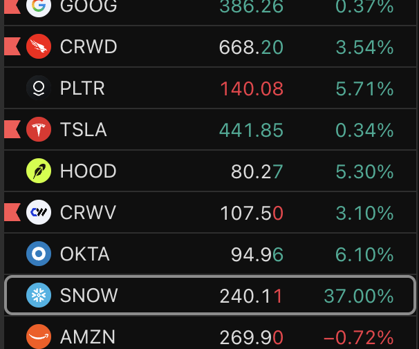 Selcoin's tweet photo. Bist'in 5 ayda veremediğini 1 günde verebilen ABD piyasası. https://t.co/zB0Tw2jtJx