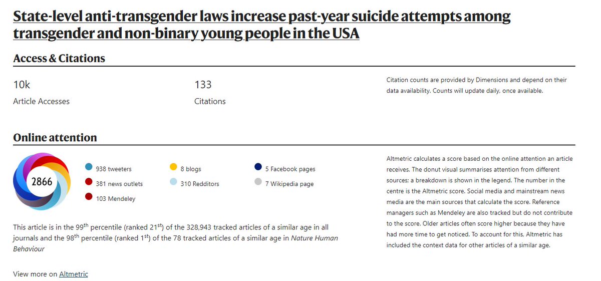 justdad7's tweet photo. @chester_fence @segm_ebm 4/ The original article received wide coverage. Altimetric shows that is has 10k article accesses, 133 citations in peer reviewed journals and 381 references in news outlets. The commentary is unlikely to receive the same attention. https://t.co/deWHD6C7I2
