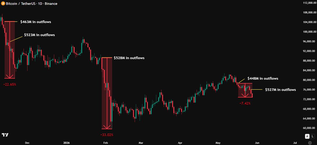 AsiaFinance's tweet photo. 突发：比特币(BTC)跌破7.3万美元，价值2.3亿美元的杠杆多头头寸，60分钟内被清算。但是，加密概念股HOOD、COIN和CRCL逆势上涨，选择与比特币或以太坊等切割。散户和机构交易者，在地球上最不稳定的流动性资产类别上，运行着10-20倍的杠杆。在地缘政治环境中，霍尔木兹海峡、乌克兰，一夜之间的冲击，抹掉你的头寸。BlackRock大规模资金外流，加速了BTC抛售。
$MSTR $HOOD $COIN $CRCL $CLSK