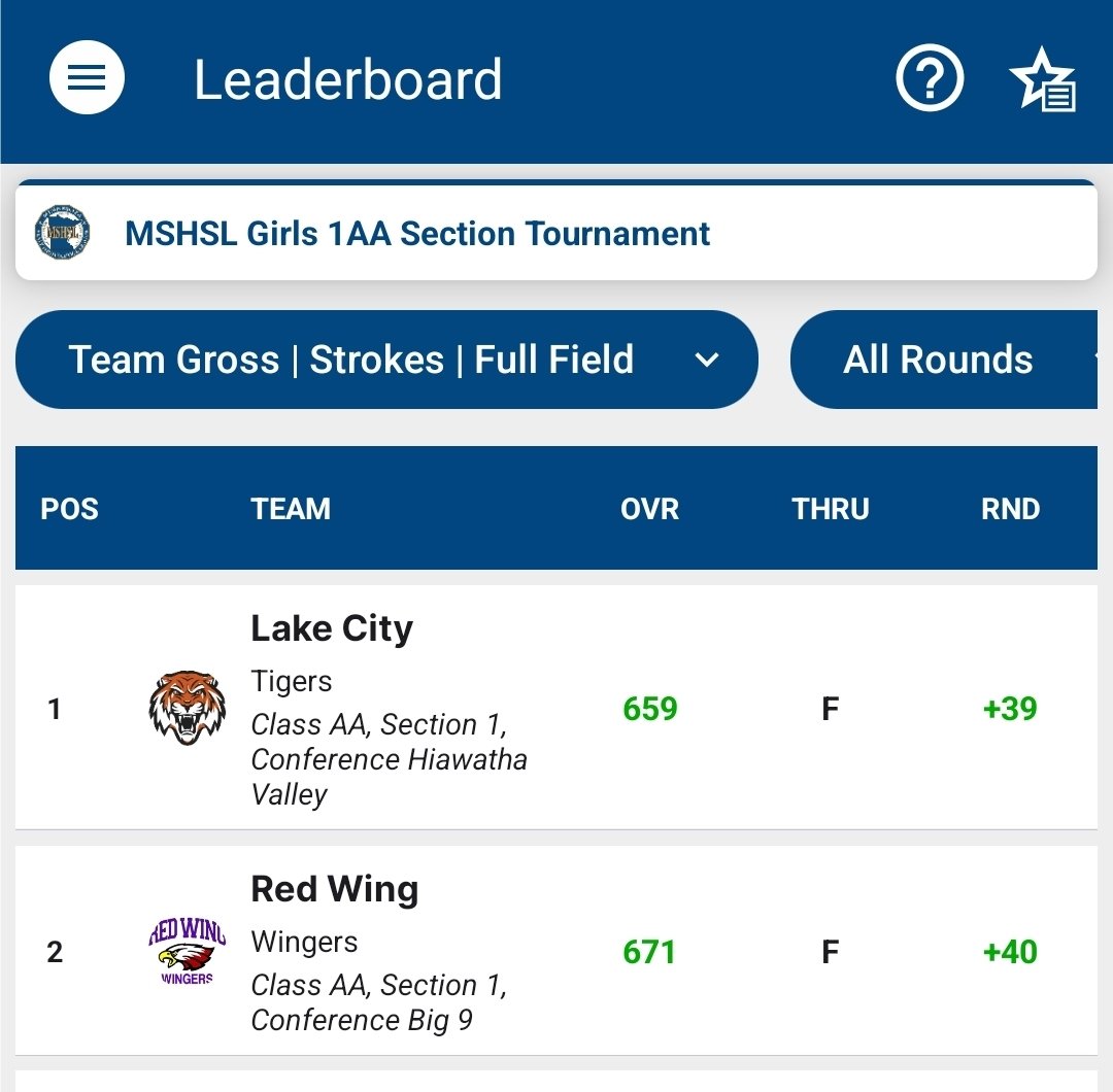 mschlegel34's tweet photo. Lake City is once again the Section 1AA girls golf champions. Beat out Red Wing by 12 with consistent play.

Hallie Johnson goes to state for a third time as runner-up. Little 7th grader Taylor Novacek had a fantastic 2nd round to vault her into fourth. She'll go to state. https://t.co/quqi8Qu7DB