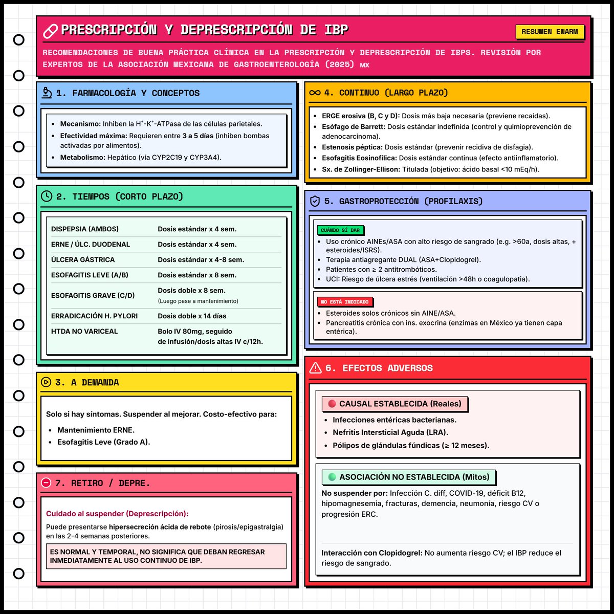 repasoGPC's tweet photo. Recomendaciones sobre IBPs (AMG 2025) 💊
 ✅ Dosis doble: Esofagitis C/D y H. pylori. 
🚫 No usar profilaxis en: Esteroides solos o pancreatitis. 
🔴 RAMs reales: Infección entérica, nefritis, pólipos fúndicos. 
🟢 Mito Clopidogrel: ¡Seguridad probada, reduce sangrados! 
#ENARM https://t.co/41hpxcG6qB