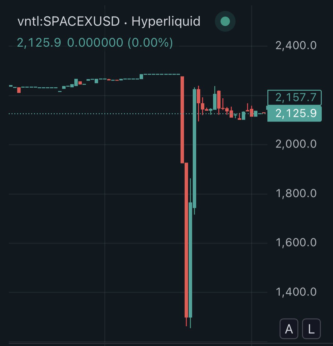 SOU_BTC's tweet photo. 【速報】🚨 Hyperliquid（Ventuals）のSpaceX プレIPOマーケットで大事故が発生

- 価格データの不具合により価格が急変し、一部ユーザーが強制清算される https://t.co/ZEenuGCNQ5