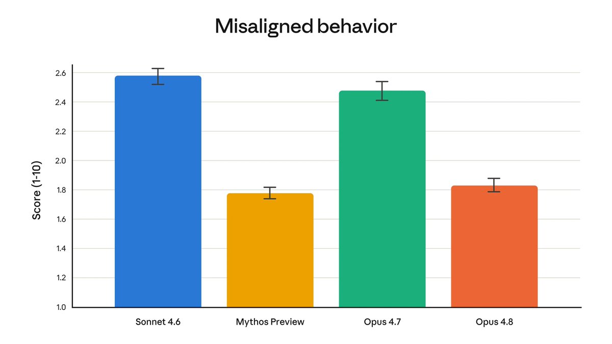 blitcore_'s tweet photo. Opus 4.8 comes close to the Mythos Preview model on the misaligned behaviour score chart https://t.co/LkGSsmTLIq