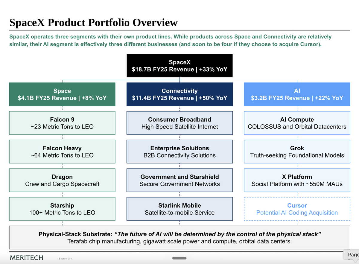 afc's tweet photo. SpaceX filed its S-1 last week, and my partner @ausw2000 read all 318 pages (and made all the charts) so you don’t have to. The result: three businesses in one — Space, Connectivity (Starlink), and AI. AI is set to become the largest revenue segment within a year. 

The company did $18.7B in FY25 revenue, up 33% YoY, and is reportedly expecting a $1.75T valuation that would make it a top-10 company globally.