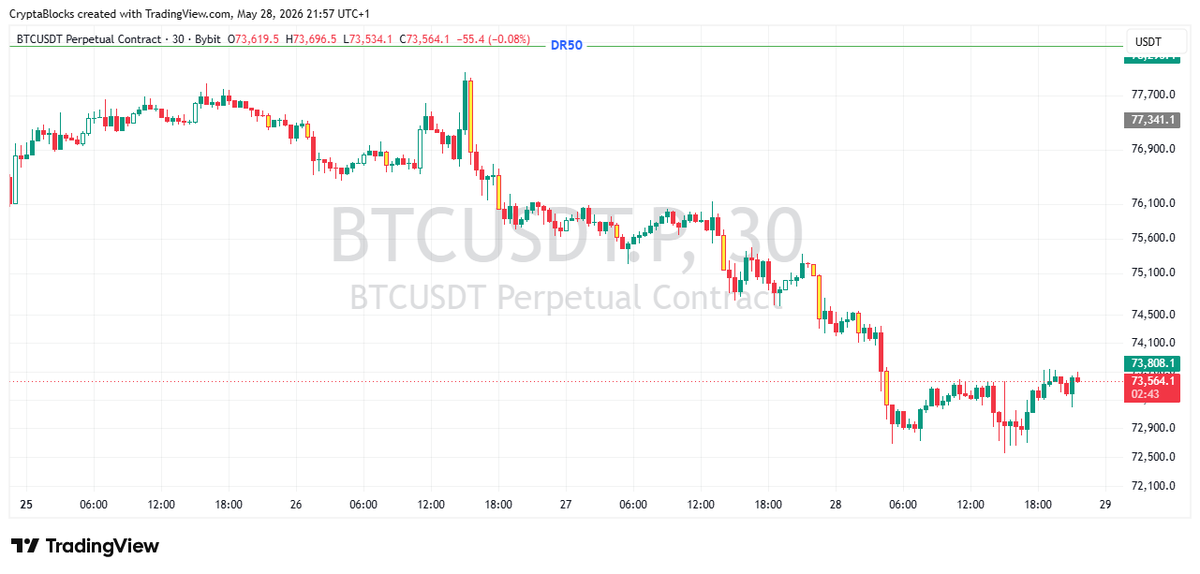 CryptaBlocks's tweet photo. 🚨 BITCOIN ABOVE $73K

El Bitcoin repunta por encima de los $73k$, ya que las esperanzas de un acuerdo de paz entre EE. UU. e Irán mejoran el sentimiento del mercado. 
Pero los operadores siguen siendo cautelosos, ya que la incertidumbre continúa lastrando los mercados de cripto. https://t.co/p3kXm95qOs