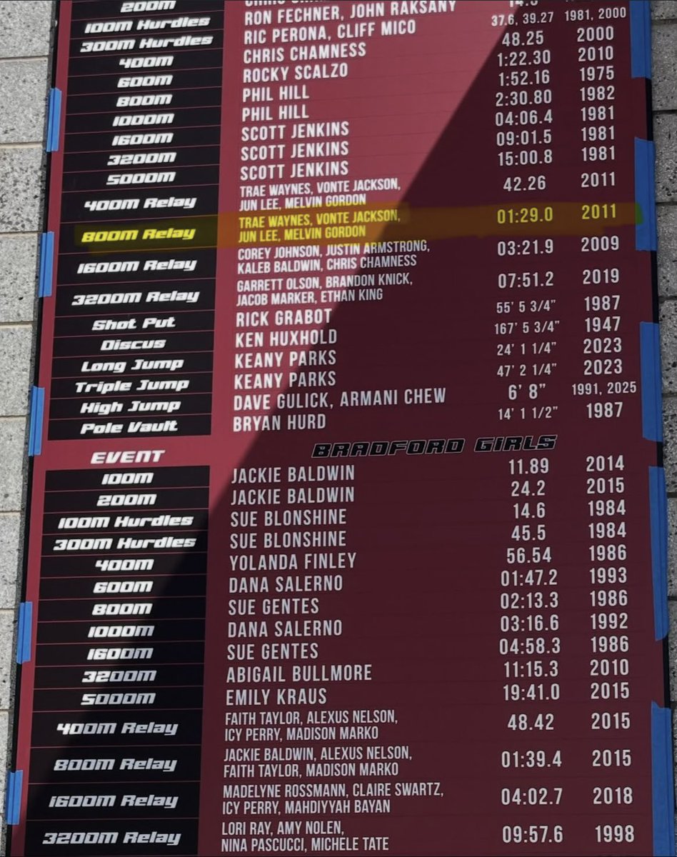 LarenzzP's tweet photo. Great regional performance with my 4x2 team!! Taking the school record previously held by former NFL players!! https://t.co/ABEXEJYuMA