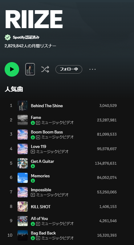 jp_riize's tweet photo. 🟢📊Spotify RIIZE 
📅2026.5.27  
月間リスナー  2,829,842人(-15,398)

'Behind the Shine'
Total streams      3,040,529
Daily streams          54,378

'KILL SHOT'
Total streams      1,406,153
Daily streams          22,309

'Fame'
Total streams     23,287,981
Daily streams          48,028

'All of You'
Total streams       4,261,546
Daily streams           18,944

ANTON  'Close to Me'
Day20
Total streams          960,639
Daily streams            21,937
#RIIZE #Spotify_RIIZE