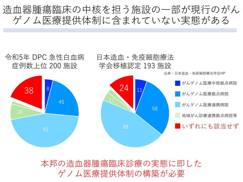 medwatchjp's tweet photo. 「造血器腫瘍の診療実態」と「がんゲノム医療提供体制」との整合性を、がん拠点病院等の指定要件見直しに向け学会等から意見聴取！

◆「造血器腫瘍の診療実態」と「がんゲノム医療提供体制」との整合性を、がん拠点病院等の指定要件見直しに向け学会等から意見聴取
https://t.co/DZfqbHmatJ https://t.co/H3eNgxA2SR