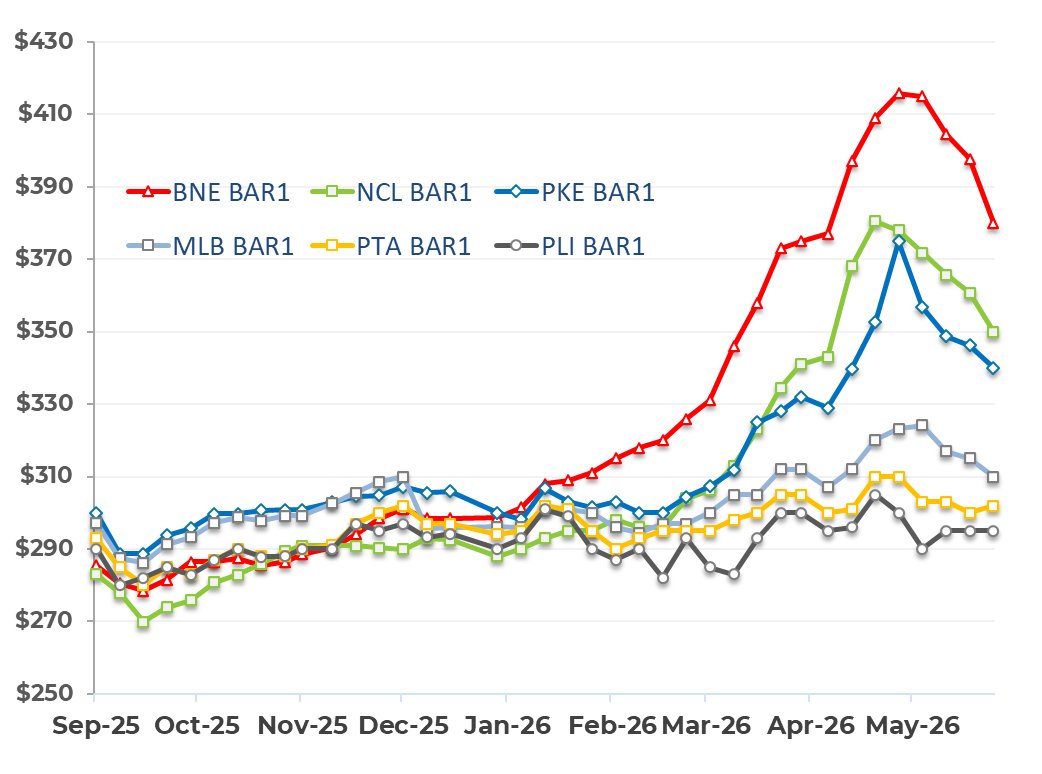 MarketCheck1's tweet photo. The great #barley rally has faltered! 

Rumours of imports into QLD from WA &amp; welcome rain has hurt prices in NSW/QLD, with falls more muted in VIC/SA. 

Exports continue to run at a record with spring weather also to come but for now, consumers are breathing a sigh of relief. https://t.co/Fm3Z2BKuPz