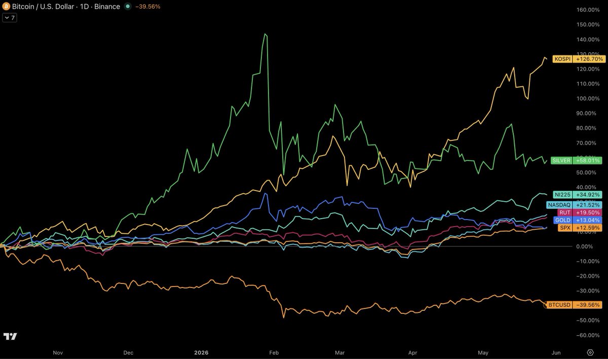 isracryptoeth's tweet photo. Esto no tiene ningún sentido

Bitcoin está totalmente desconectado del rally global📈

Desde octubre el Nasdaq +22%, S&P500 +12.59%, Oro +13%, Plata +60% 

Bitcoin: -40%📉

O bitcoin está adelantándose un crash global o está por aventarse el bull mas inesperado en la historia

Hagan sus apuestas...