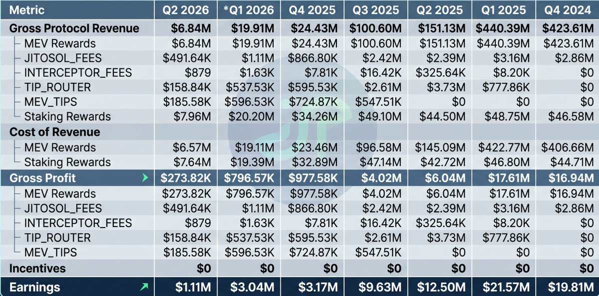 augustcool's tweet photo. Crypto Protocol Analysis: Jito (JTO)
Service Overview | Financials and Tokenomics | Technology Architecture | Competitive Positioning | Risk Audit | Conclusion
https://t.co/iqqVvCDrHt https://t.co/VKpoBC3qA3