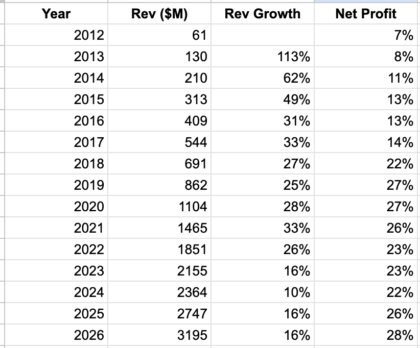 AIStartupSphere's tweet photo. More of a value play. never had a down year on rev or profit. 

PE peaked at 120 during covid, now roughly 30. Less growth now, saas panic and higher opex due to AI r&d. 

Biggest trigger is they're migrating out of salesforce onto their own crm which can/ will be huge EPS driver long term and also part of the increased opex puzzle
