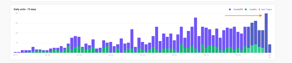 frontrunjohn's tweet photo. amazing progress  - 47 orders yesterday, ycbt record.

Overall performance:

Run-rate (vs all-time avg 17.5/day)
7d 30.9/day ▲ +77%
14d 29.4/day ▲ +68%
28d 27.6/day ▲ +58%