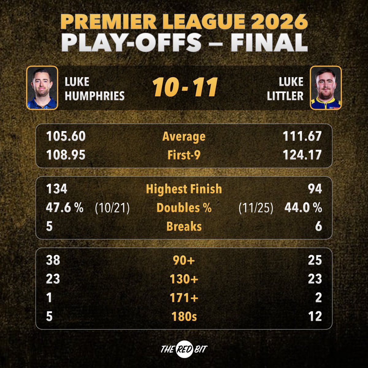 TheRedBit180's tweet photo. Luke Littler is the 2026 Premier League champion! https://t.co/ne8QIooXbH