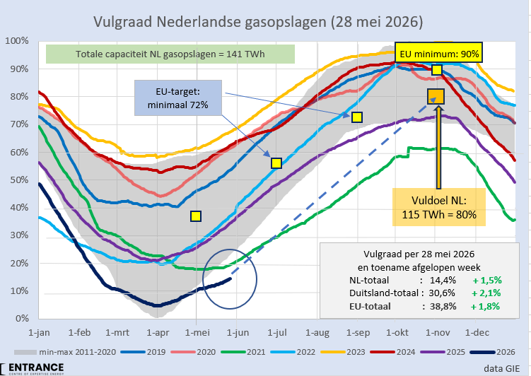 BM_Visser's tweet photo. Gisteren luidden de Duitse gasnetbeheerders de noodklok over de (te) lage vulgraad van de gasopslagen aldaar; nauwelijks 30%.
#grafiekvandedag
"Germany's gas grids urge overhaul of storage filling incentives" https://t.co/N2pyCpAwn6