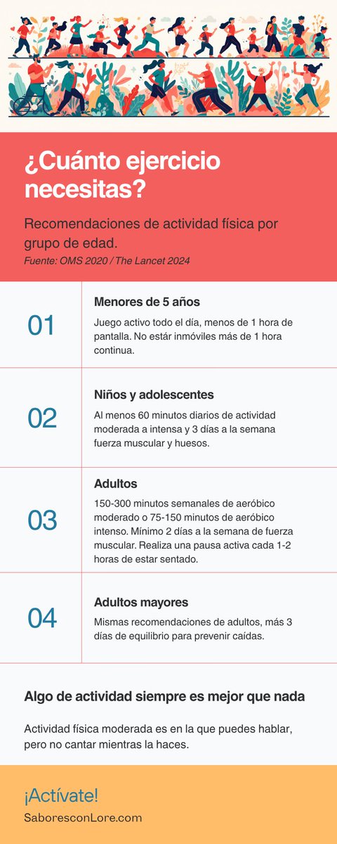 SaboresConLore's tweet photo. ¿Tu ya sabes cuánto ejercicio necesitas hacer a la semana? https://t.co/UPWC33KeAb
