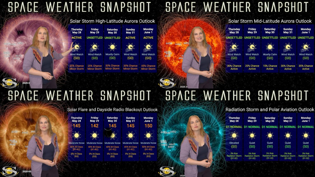 TamithaSkov's tweet photo. Farside flare players rotate into Earth view this week! Over 10 active regions grace the Sun's east limb firing flares and solar storms. Streamer blowouts hit amid some fast solar wind, giving us a bumpy ride throughout this week. Learn the details in the newest #SpaceWeatherWoman forecast up now: https://t.co/GziI99osws