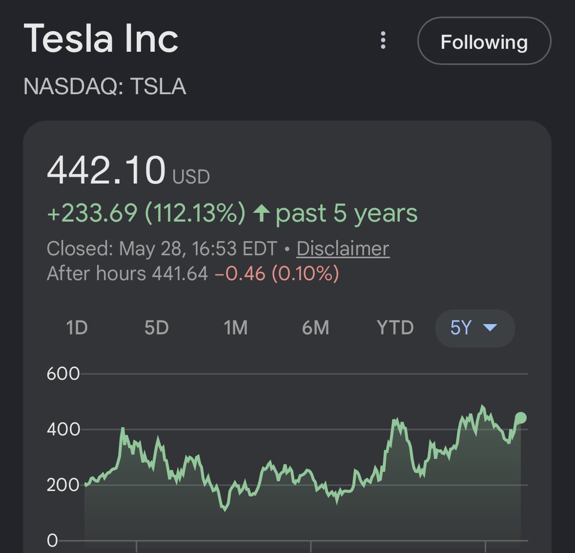 WR4NYGov's tweet photo. The whine of the TSLA investor:

“Tesla has been flat the last 5 years!!!”

Tesla more than doubled in the past 5 years, strongly outperforming the S&amp;P 500. https://t.co/egavY9mvVu