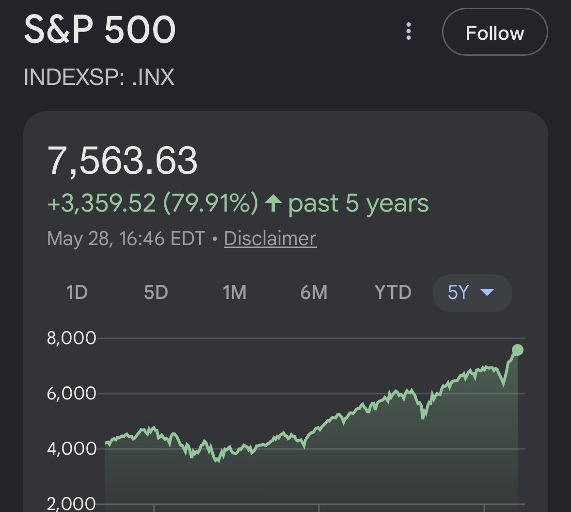 WR4NYGov's tweet photo. The whine of the TSLA investor:

“Tesla has been flat the last 5 years!!!”

Tesla more than doubled in the past 5 years, strongly outperforming the S&amp;P 500. https://t.co/egavY9mvVu