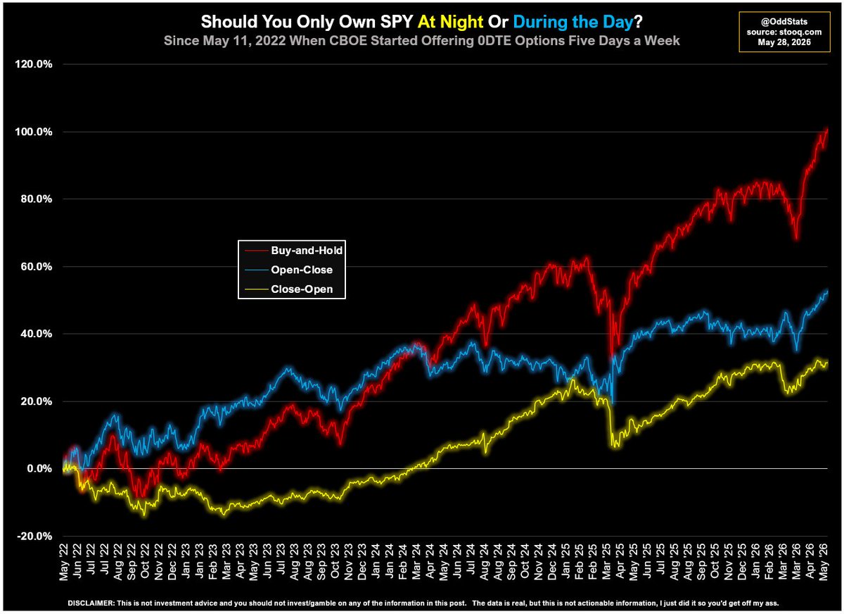 OddStats's tweet photo. Lexx wants to know how the old 
▶ Buy $SPY during the day only or 
▶ During the night only
Chart looks since the CBOE introduced 5-day-a-week 0DTEs in May 2022.

So here you go. https://t.co/RLPJozy6xh