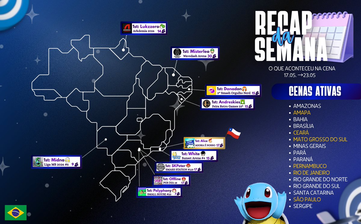 NebulaFGC's tweet photo. 📅 RECAP DA SEMANA DE SMASH ULTIMATE: 17.05 - 23.05 📅

Esta foi uma semana recheada de torneios por todo o Brasil! Tivemos até presença internacional. 🇨🇱

No RJ, Alice participou do semanal Agora é Nosso, vencendo o torneio. White também conquistou uma vitória na capital durante o mesmo período.

Em SP, Polyphony venceu o mensal de Santos, SKPeter venceu o quinzenal de Campinas e Offline venceu o semanal da capital.

O Nordeste também teve vários torneios notáveis, com vitórias de Danadan (PE), Andreskies (SE) e Mister Leo (CE).

Também tivemos as wins de LukzZero (AP) e Midna (MS) durante a semana.