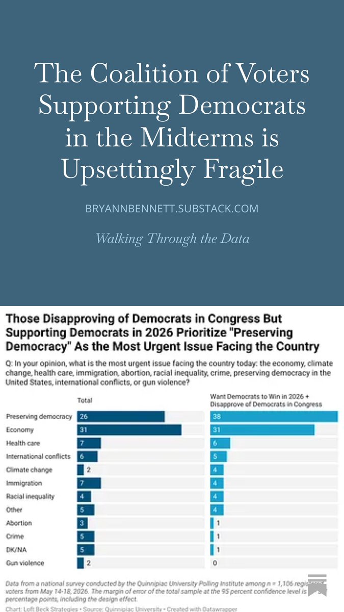 bryanbennett85's tweet photo. Wrote a new piece focusing on the sizable group of voters currently supporting Democrats in the midterms that are a crucial but fragile segment of the coalition, and why the Democratic Party should be thinking beyond just anti-Trump messaging. https://t.co/2F9kLgSG6C https://t.co/EYUHlCPPcC