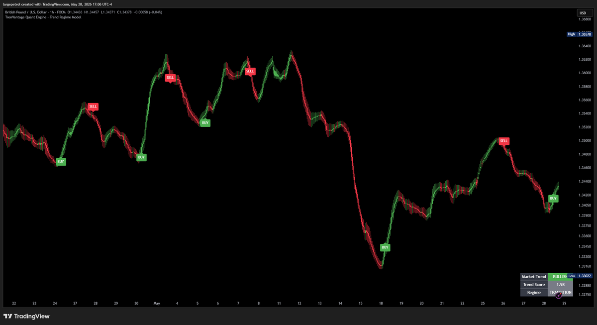 TrenVantage's tweet photo. 🚀 New Tradingview Indicator!

TrenVantage Quant Engine  - Trend Regime Model

It combines:
📊 Z-score trend scoring 
🌊 Volatility-adaptive smoothing 
📉 ADX market regime filtering 

Now live on TradingView 👇
 https://t.co/RF2hJ0Op33 https://t.co/5popQN83Ks