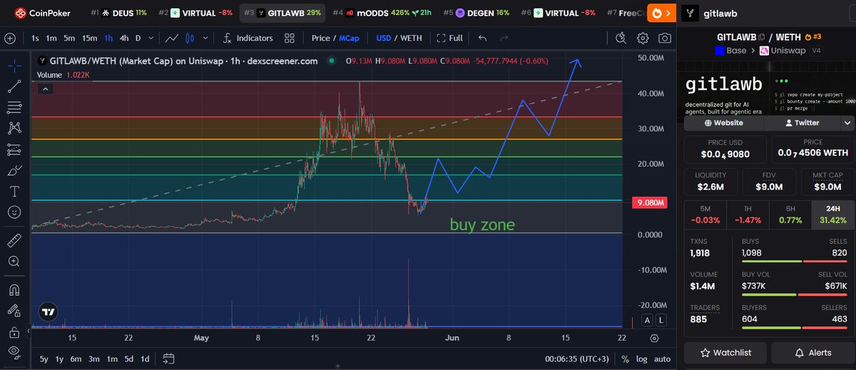 proxycodonebase's tweet photo. clean bounce from 5M to 11M MC

we’re only just getting started

$GITLAWB https://t.co/JNn6mirPMB