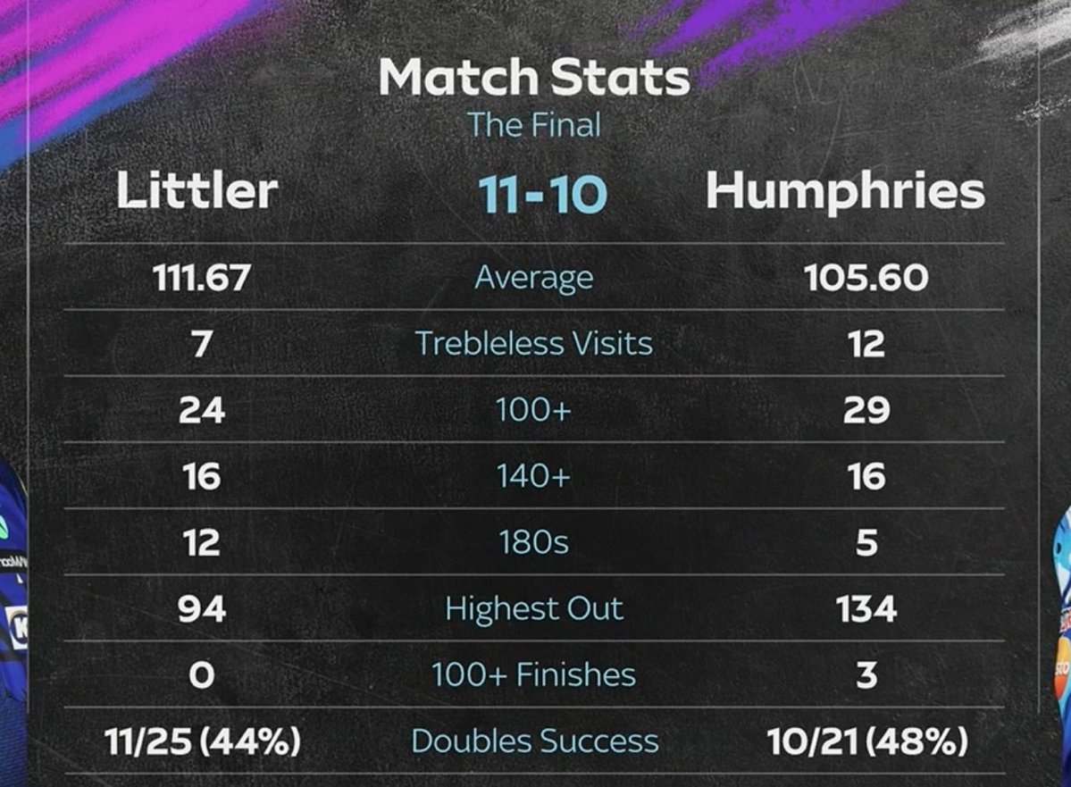 livedarts's tweet photo. The greatest final in Premier League history 🐐🎯

Look at those numbers 🤯 https://t.co/cG98GbLCe5