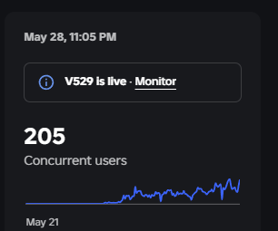 axodevv's tweet photo. Doing Great so Far 150% CCU Boost

#RobloxDev \ #Roblox https://t.co/g0v59pJWlc