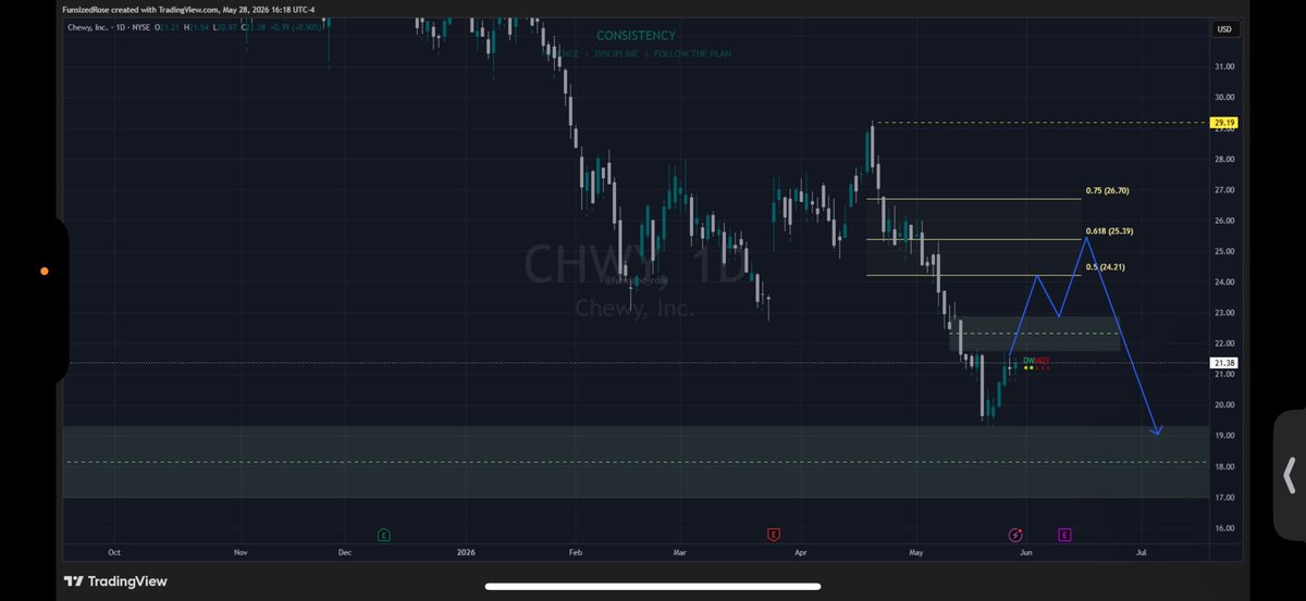funsized_rose's tweet photo. $CHWY double inside holding above a gap with LRLR to the upside. Market structure is still bearish on the 4 hour and daily so you can target OTE then see where it goes from there. https://t.co/NnIu5kzt3V