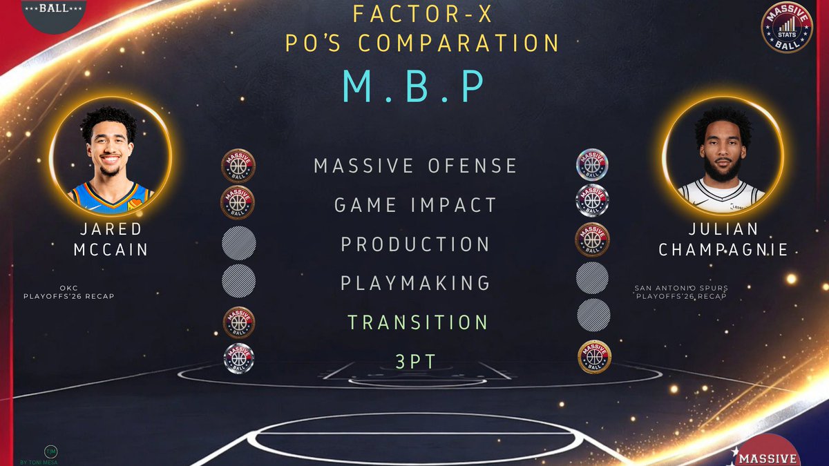 ToniMesa's tweet photo. 🔥📊🏀 Game 6. OKC vs SAS. Esta noche. ¿Quiénes son los #FactorX según el MBP? 👇 https://t.co/nOKBANV2BC