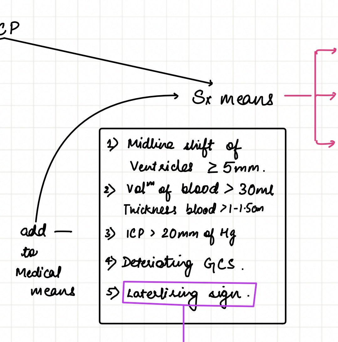 prathamg0ur's tweet photo. @moti_tabela Next best step is Nimodipine only 
In SAH we first do T/t by medical means only and if the five conditions present (as given in my notes below) in pateint then add the surgical T/t 
Marrow is wrong here https://t.co/1NfBS4Ia3Q