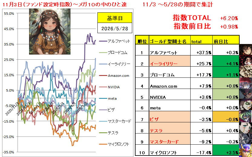 SP500TARO500's tweet photo. 守護神リリー 強すぎる
【メガ10の中のひと達の闘い】
+0.98%
昨夜の英雄 :イーライリリー
昨夜の最下位 :ビザ
#NISA #投資 #Mega10 https://t.co/23Jt2RYQZC