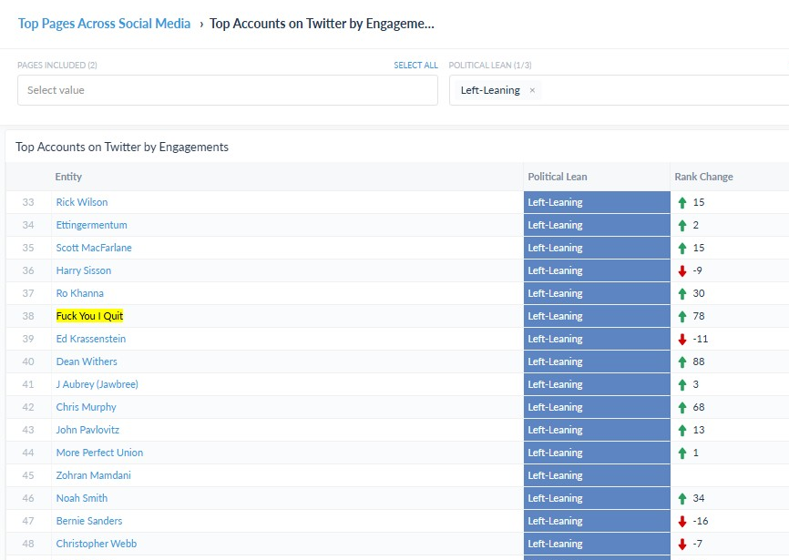 fuckyouiquit's tweet photo. Y'all helped this account crack the top 50 left leaning accounts on twitter over the last two weeks. Thats wild, I should probably log off for awhile. https://t.co/iaWUcQQJ7G