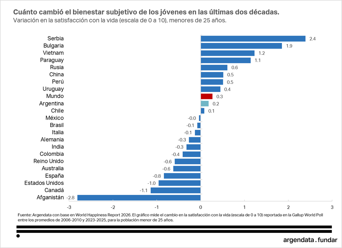 danyscht's tweet photo. ¿Los jóvenes son más infelices que antes?

No. La satisfacción con la vida de los menores de 25 subió 0,3 puntos (escala de 0 a 10) en las últimas dos décadas. Y aunque no lo crean, en Argentina también: 0,2.

Subió en 85 países y cayó en 51.

Donde más subió es en Europa del Este, producto del fuerte crecimiento económico tras los dificilísimos años 90.

Donde más cae es en el mundo anglosajón. En EE.UU. y Canadá la felicidad de los jóvenes se desplomó más de 1 punto, a pesar de que las economías crecieron. La caída es brutal. Detrás hay un factor central: más soledad y peores lazos sociales.

Datos del último World Happiness Report.