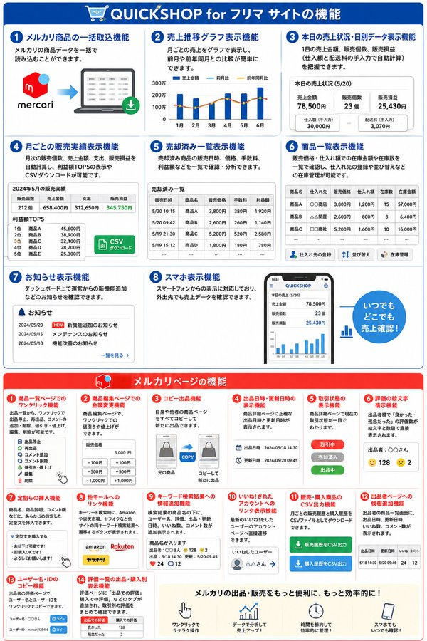 yoshi_buppan's tweet photo. 超メルカリ市の売上を伸ばしたい人、必見！！メルカリの売上管理ツール「QUICKSHOP for フリマ」ってご存知ですか？実は22個の超便利な機能を実装しています。詳細は図解及びリプ欄で解説。きになる料金なのですが、                                                                                                                                                                                        
こちら無料です👇