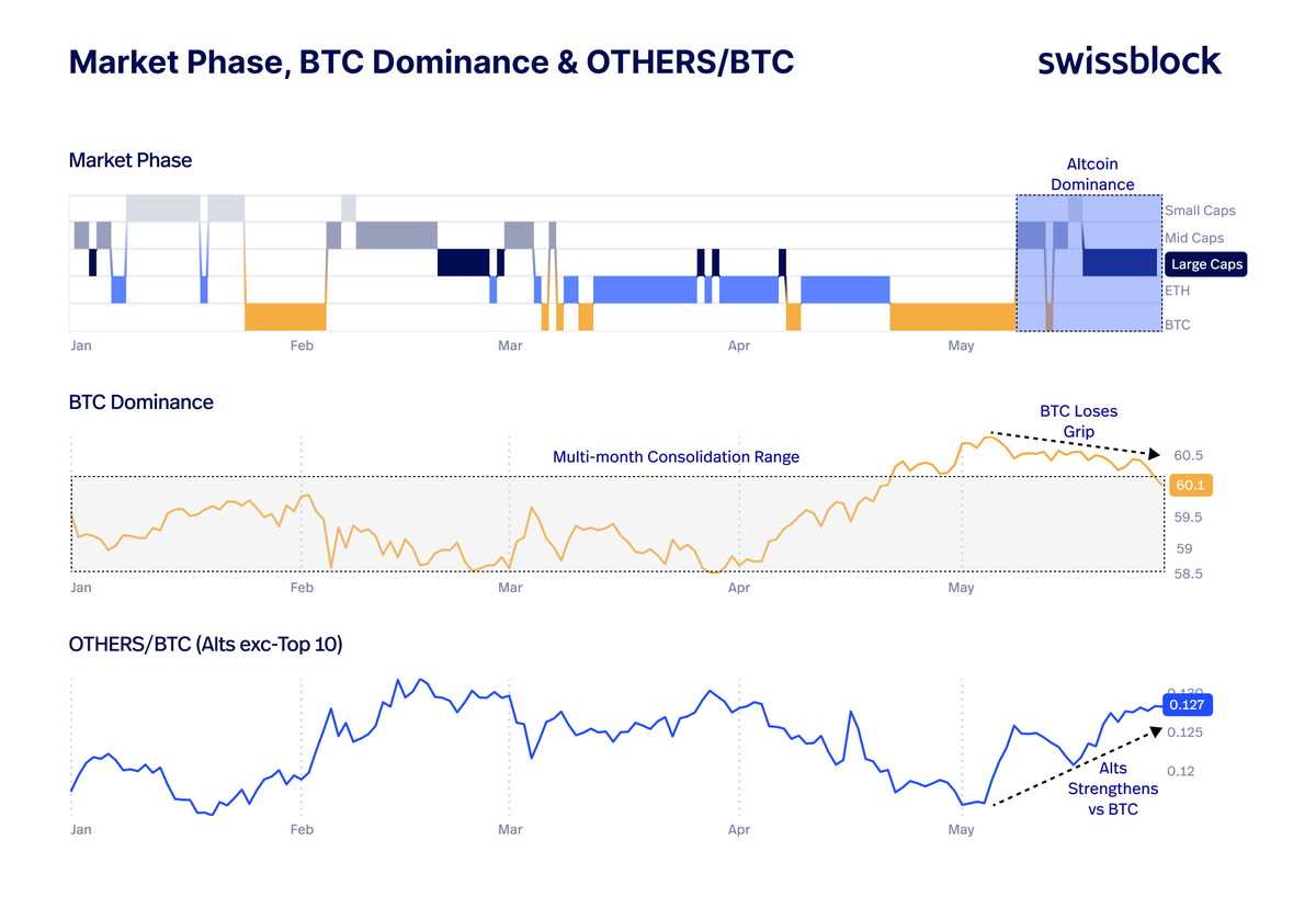 altcoinvector's tweet photo. This is the moment when BTC dominance should be strengthening.

But instead, it is falling back into its multi-month consolidation range.

Market Phase has consistently been signaling altcoin dominance.

But alts are not leading because they are structurally strong.

They are leading because BTC is weakening.

That creates a very different altcoin environment:

→ More volatile
→ More tactical
→ Higher risk when chasing altcoin dips

Everything now depends on whether Bitcoin can stabilize structurally.