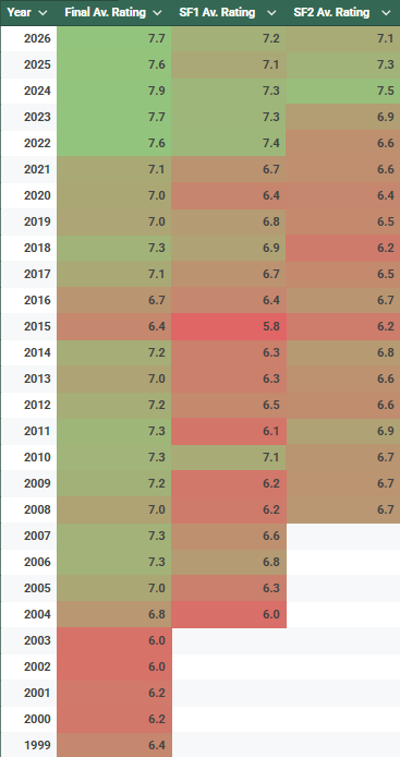 enthughesed's tweet photo. My average rating of every #Eurovision since 1999 https://t.co/oJnspXbpxl