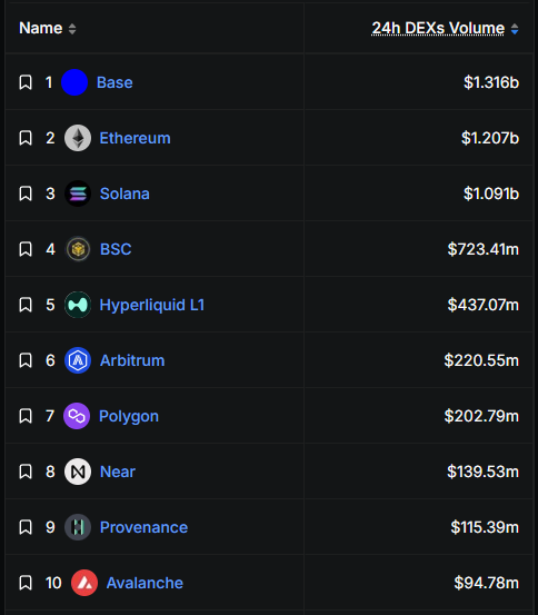 1CrypticPoet's tweet photo. 👑 @base is #1 in 24h DEX volume.

never fade the blue square. https://t.co/kLCBMFZ5MZ