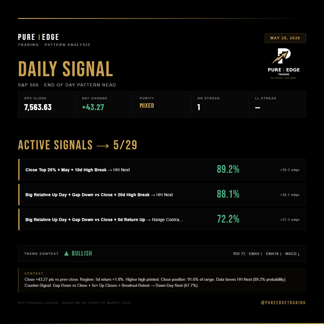 PureEdgeTrading's tweet photo. SPX setup for 5/29 👇

Top signals:
↑ Close Top 25% + May + 10d High Break → HH Next: 89.2%  (+39.2% edge)
↑ Big Relative Up Day + Gap Down vs Close + 20d High Break → HH Next: 88.1%  (+38.1% edge)
↓ Big Relative Up Day + Gap Down vs Close + 5d Return Up → Range Contracts: 72.2%  (+22.2% edge)

Full breakdown below ↓

#StockMarket #SPX #OptionsTrading