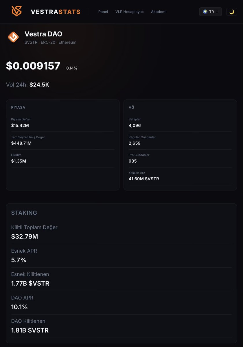 ibrahimklczb's tweet photo. Vestra DAO ekosisteminde şimdiye kadar yakılan toplam ethereum:0x92d5942f468447f1f21c2092580f15544923b434 Miktarı 380.931$ değerinde 41.60m adet.

Bu miktarın 350.000$’lık kadarını Topluluğun bedelini ödeyerek yaktığını biliyor muydunuz? https://t.co/JuTa3WHd4C
