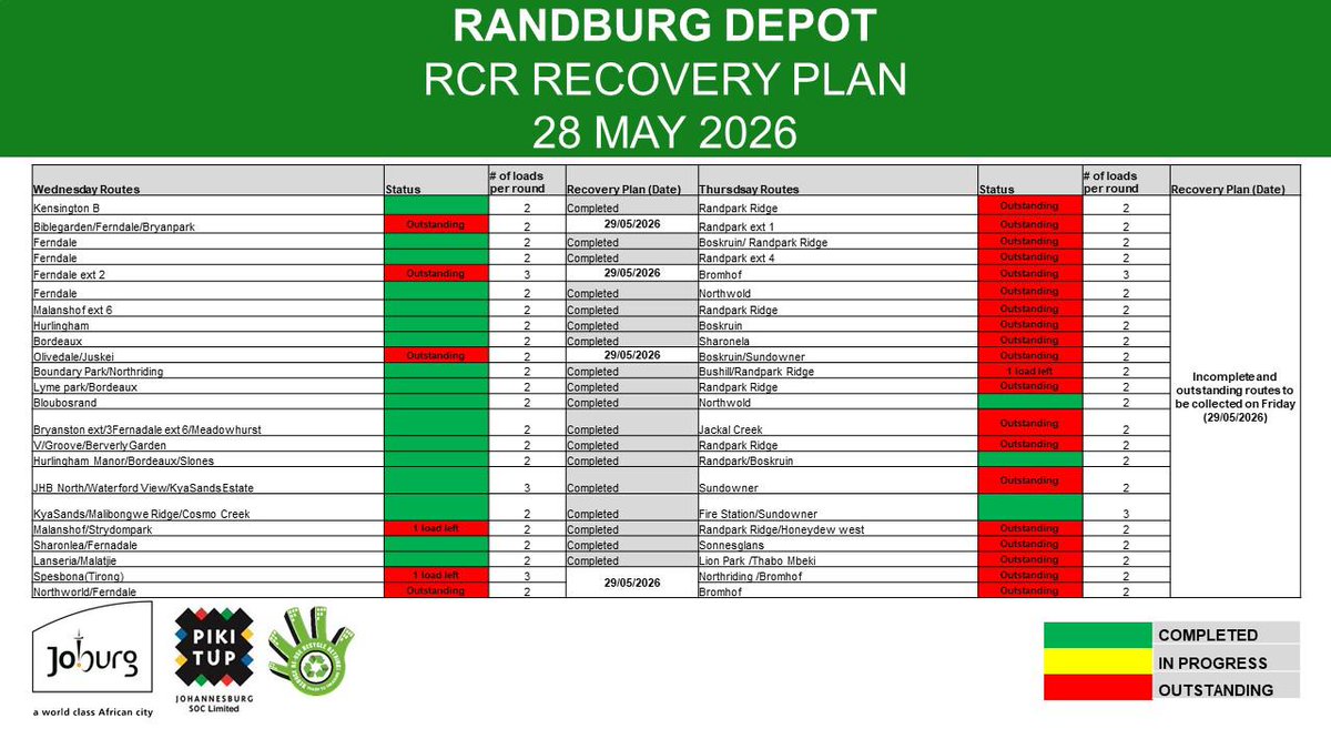 CleanerJoburg's tweet photo. 🚨 RCR UPDATE 📢 RANDBURG DEPOT @CityofJoburgZA @JackSekwaila @DadaMorero 🚛🧹♻️ https://t.co/jfxe6JybpS