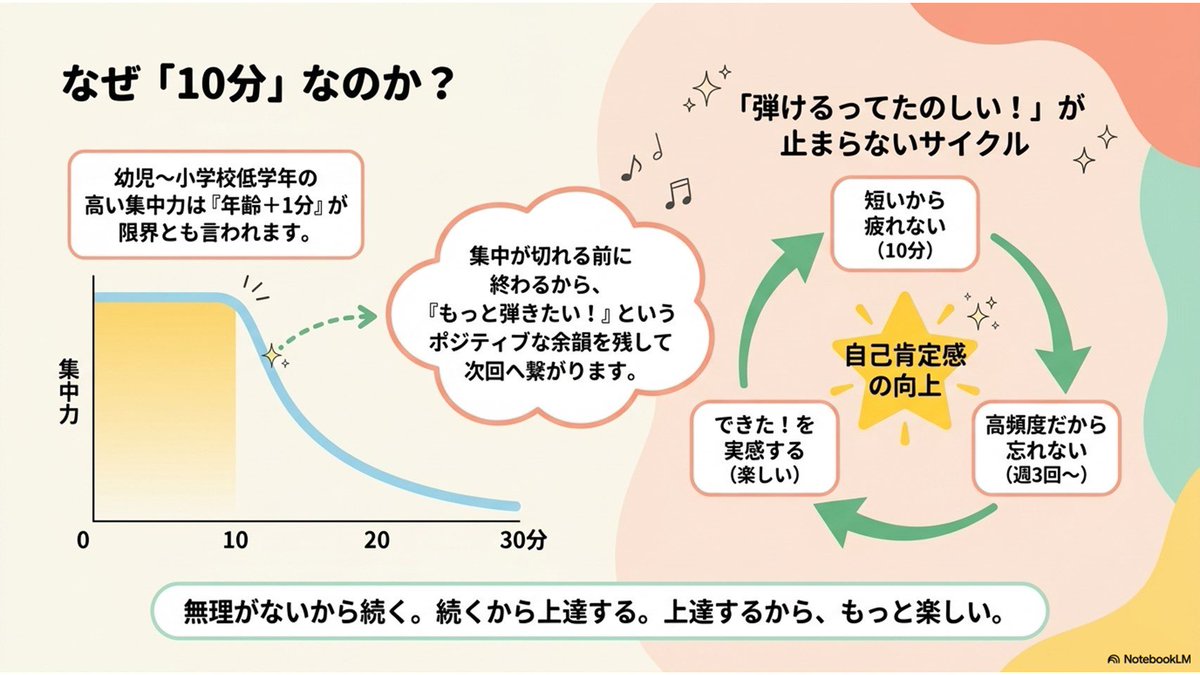 chimwo_chimko's tweet photo. 帰宅時間は保育園時代と変わらないのに、あんなに習い事断捨離したのに、これが小1の壁なのか？！というくらい慌ただしかった新年度。10分✖️オンラインじゃなかったらピアノ続かなかったかもしれないなーと改めて有り難かった10分ピアノ〜小1クタクタver.〜ご紹介します。

何しろ家で練習しないので亀の歩みのピアノ。やっと最近1冊目の教本が終わりました。とは言え左手が出てきたり元々不器用なおちむはレッスン中に頭から湯気が出ているのが見えるような頭フル回転の状況。始まる前に5-10分でも弾こうか？と言っても、難しいし疲れているしでイライラ…と険悪になることもしばしば。

でも流石に先生の前では頑張るおちむ。褒められ、おだてられ「いいじゃん～！ここが続けて弾けたらめちゃかっこいいよね！もう1回やってみよう！」なんて優しい言葉をかけられて意気揚々と弾いているうちに10分が終わり、「え？もう終わり？？」となるのが10分ピアノの魔法だなと常々思います。

教本の最後の曲が「これ、いつか弾けるようになるのか…？」ってくらいボロボロなスタートだったんだけど、継続ってすごい、先生ってすごい、と心から思うくらい、いつの間にか弾けるようになって合格していました。中には対面レッスンに加えて家庭での練習の更なる質向上のためにやっているピアノガチ勢もいれば、我が家のようなゆる勢まで、先生たちがそれぞれの生徒のニーズに合わせて素晴らしい10分を創り出してくださるので本当に感謝感謝です。

https://t.co/gaA155AaeC #PR