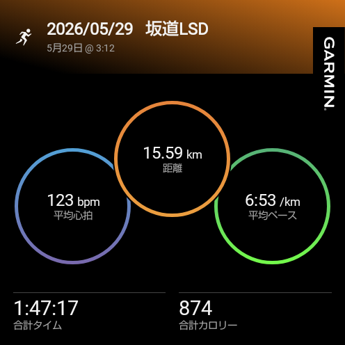 same1353417's tweet photo. おはようございます🏃‍♂️
今回もLSDで坂を上りました📐
上りになるとゾーン3に入ってしまいますね。距離をもう少し伸ばしたかったけど、LSDだったので時間が足りず途中で切り上げ。
関節には良い休憩になったと思います👍
#ランニング https://t.co/ygGWkF6n3i