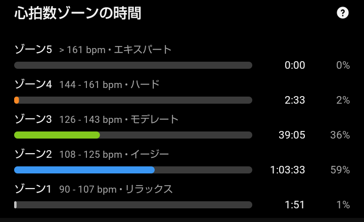 same1353417's tweet photo. おはようございます🏃‍♂️
今回もLSDで坂を上りました📐
上りになるとゾーン3に入ってしまいますね。距離をもう少し伸ばしたかったけど、LSDだったので時間が足りず途中で切り上げ。
関節には良い休憩になったと思います👍
#ランニング https://t.co/ygGWkF6n3i