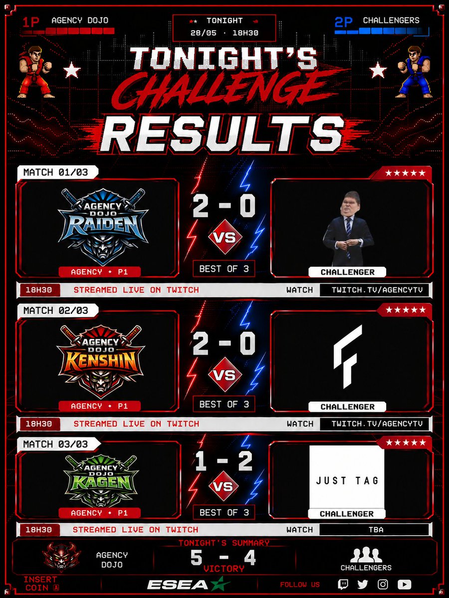agency_clan's tweet photo. One more chance for RaideN and KenshiN.

KageN's run ends here.

The fight continues. 👊 https://t.co/AJPg4esfAT