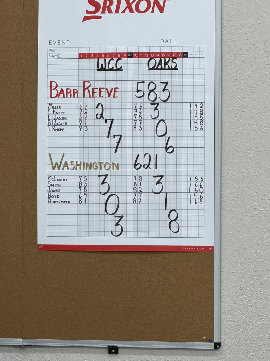 HatchetGolf's tweet photo. Complete scoring for the day

Vikings - 583 (+23)
Hatchets - 621  (+61)

Hatchet scoring on the day is below. WCC scores listed first then Oaks scores.

Boyd - 69-77 146 (+6)
McCarthy - 75-78 153 (+13)
Jones - 78-82 160 (+20)
Smith - 85-81 166 (+26)
Burkemper 81-87 168 (+28) https://t.co/ryOsSHd4fk