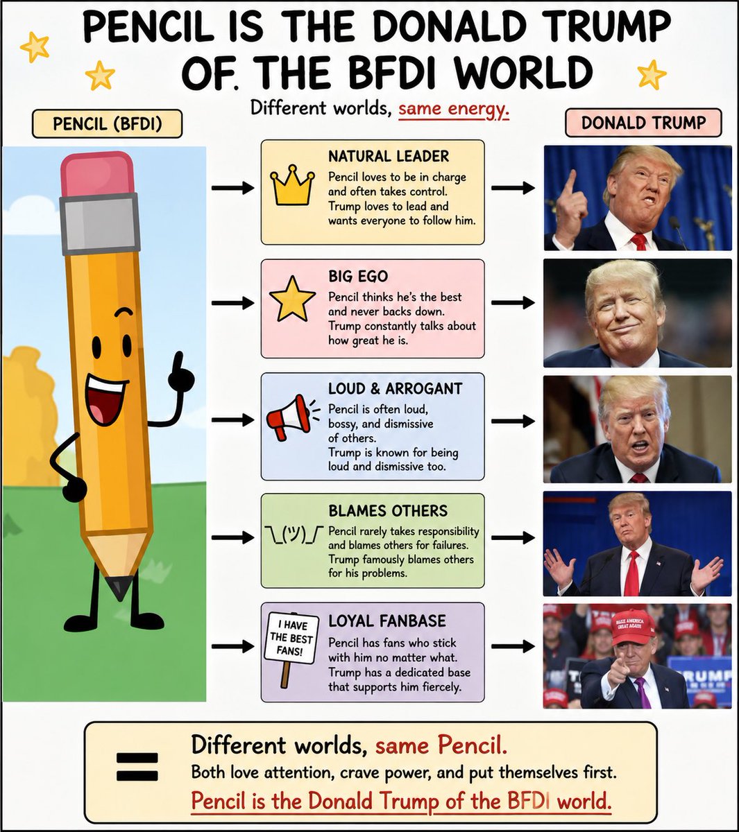 AiCanvas88957's tweet photo. WHY PENCIL IS THE DONALD TRUMP OF THE BFDI WORLD!! #BFDI #IDFB #BFB #TPOT #TRUMP #CANCELINANIMATEINSANITY https://t.co/COUVrZaUgZ