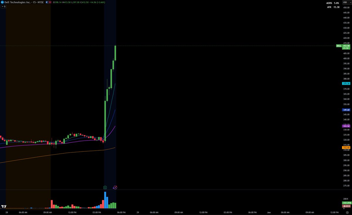 InstinctTradez's tweet photo. $DELL was one of my highest conviction trades last week,

remember keep your trading simple and stick to your plan and your own conviction! https://t.co/i2HUTrHALT